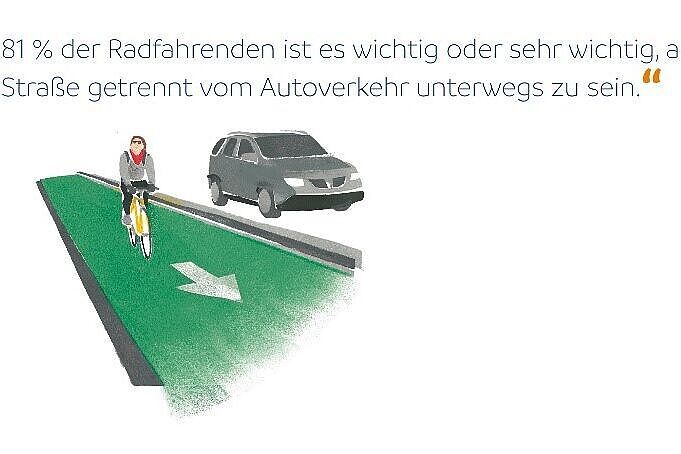 Grafik Fahrradklima-Test 2018 Viele Menschen wollen auf dem Rad lieber getrennt vom Autoverkehr unterwegs sein.